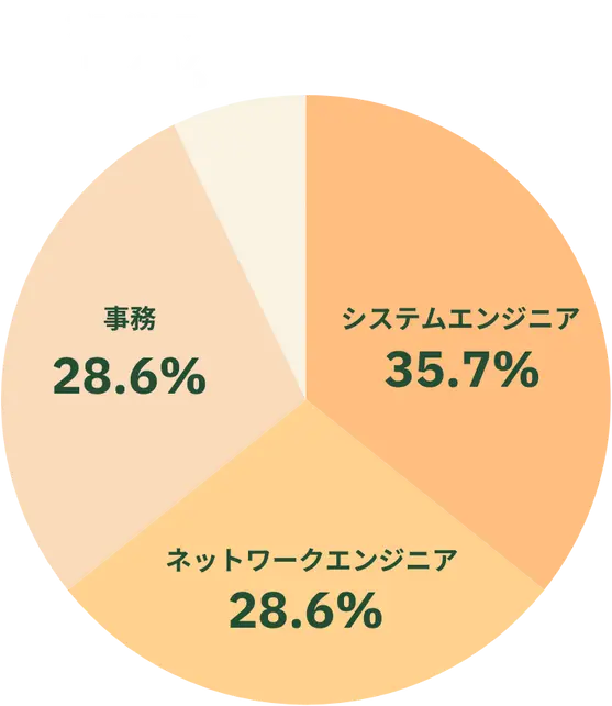 社員の職種構成