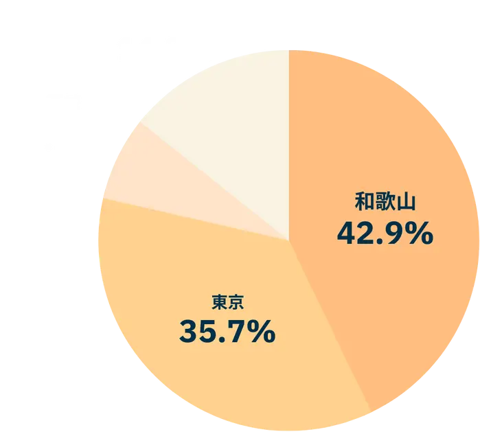 社員の居住地構成